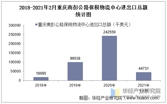 2018-2021年2月重庆南彭公路保税物流中心进出口总额统计图