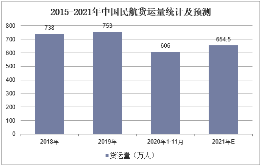 2015-2021年中国民航货运量统计及预测