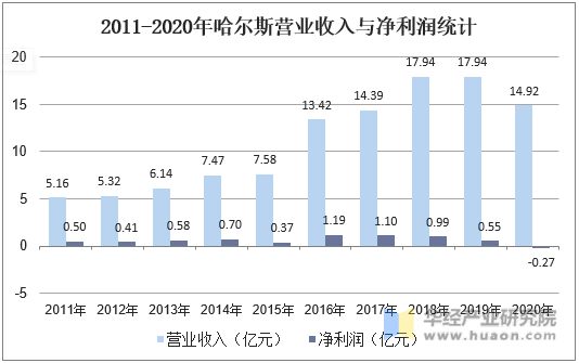 2011-2020年哈尔斯营业收入与净利润统计
