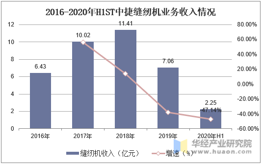 2016-2020年H1ST中捷缝纫机业务收入情况