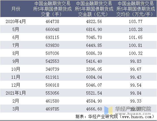 近一年中国金融期货交易所5年期国债期货成交情况统计表