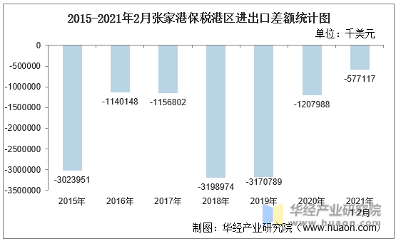 2015-2021年2月张家港保税港区进出口差额统计图