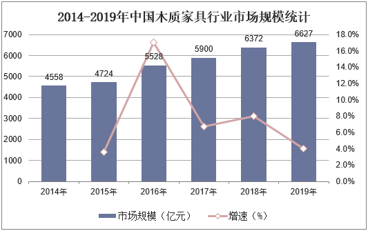 2014-2019年中国木质家具行业市场规模统计