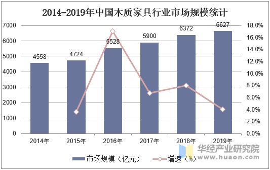 2014-2019年中国木质家具行业市场规模统计