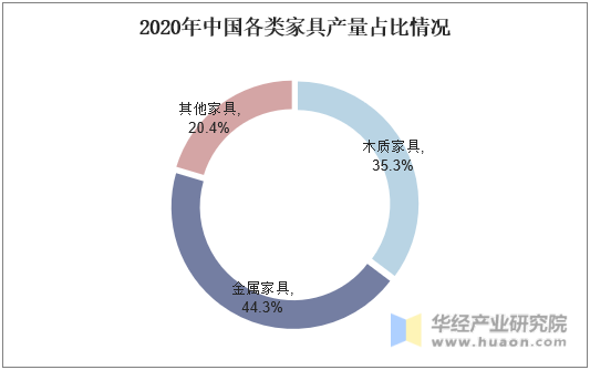 2020年中国各类家具产量占比情况