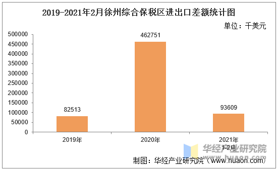 2019-2021年2月徐州综合保税区进出口差额统计图