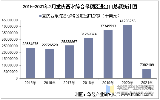 2015-2021年2月重庆西永综合保税区进出口总额统计图
