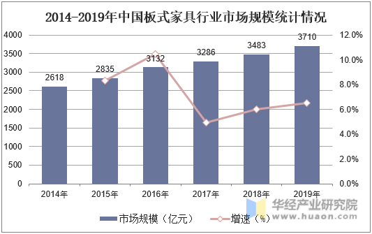 2014-2019年中国板式家具行业市场规模统计情况