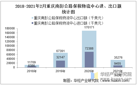 2018-2021年2月重庆南彭公路保税物流中心进、出口额统计图