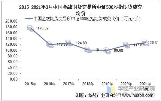 2015-2021年3月中国金融期货交易所中证500股指期货成交均价