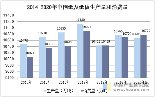 2014-2020年中国纸及纸板生产量和消费量
