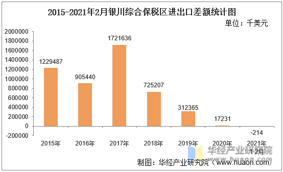 2015-2021年2月银川综合保税区进出口差额统计图