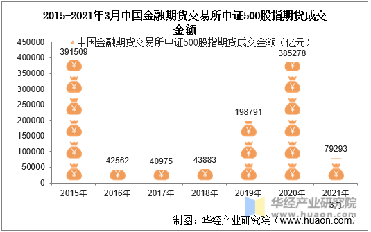 2015-2021年3月中国金融期货交易所中证500股指期货成交金额