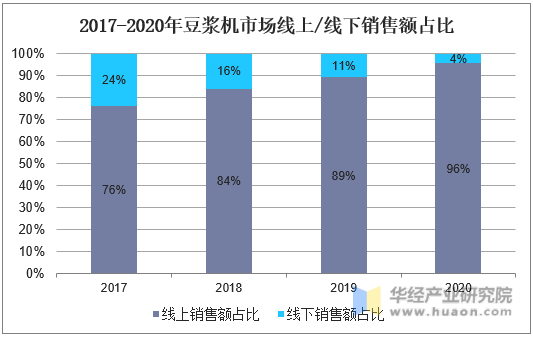2017-2020年豆浆机市场线上/线下销售额占比
