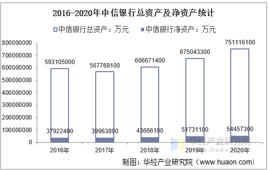 2016-2020年中信银行总资产及净资产统计