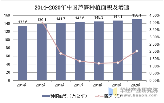 2014-2020年中国芦笋种植面积及增速
