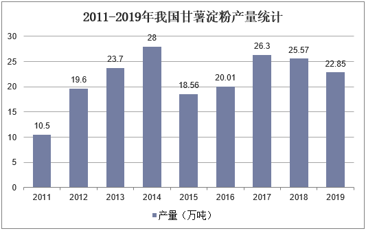 2011-2019年我国甘薯淀粉产量统计情况