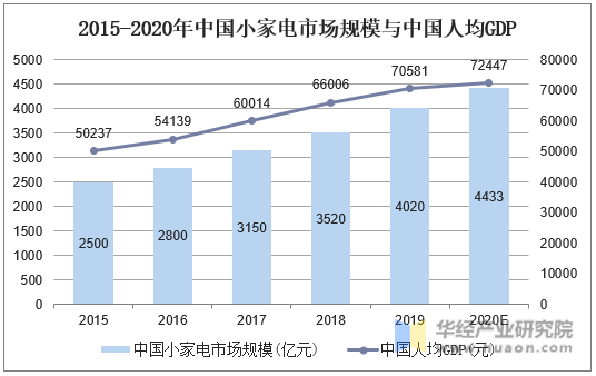 2015-2020年中国小家电市场规模与中国人均GDP