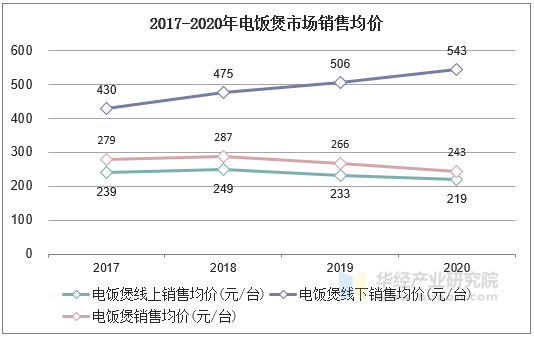 2017-2020年电饭煲市场销售均价