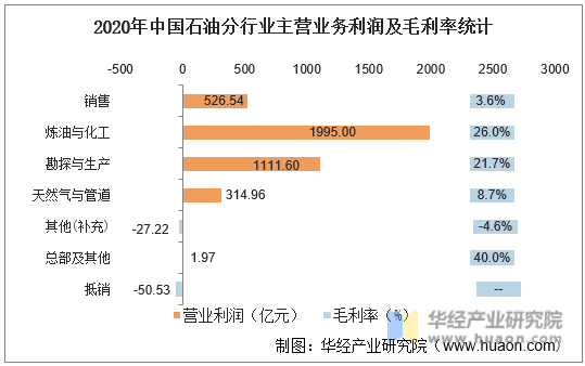 2020年中国石油分行业主营业务利润及毛利率统计