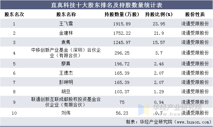 直真科技十大股东排名及持股数量统计表
