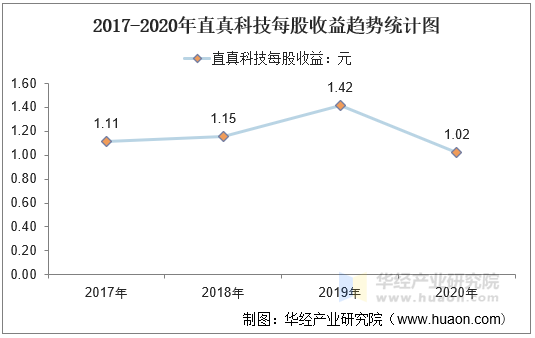 2017-2020年直真科技每股收益趋势统计图