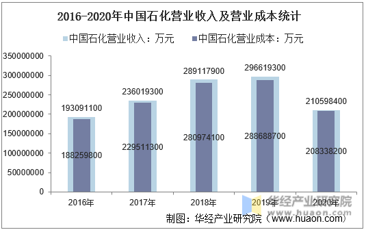 2016-2020年中国石化营业收入及营业成本统计
