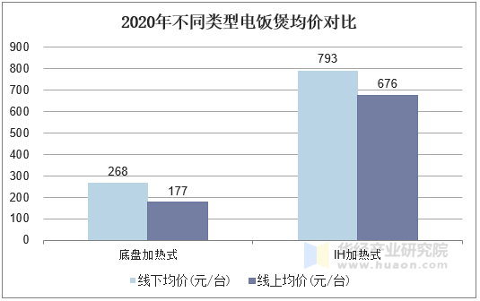 2020年不同类型电饭煲均价对比