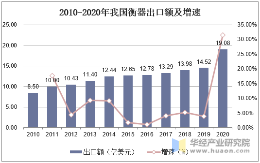 2010-2020年我国衡器出口额及增速