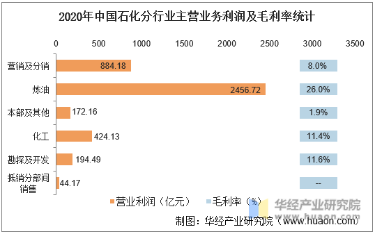 2020年中国石化分行业主营业务利润及毛利率统计