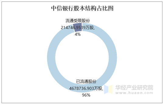 中信银行股本结构占比图