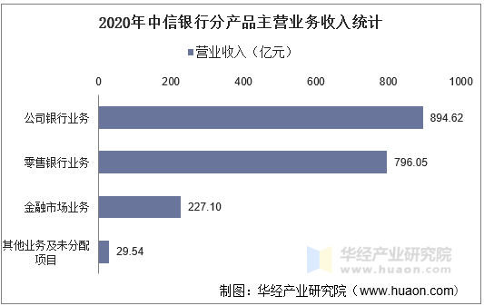 2020年中信银行分产品主营业务收入统计