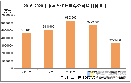 2016-2020年中国石化归属母公司净利润统计
