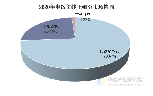 2020年电饭煲线上细分市场格局