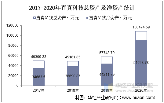 2017-2020年直真科技总资产及净资产统计