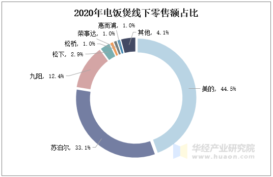 2020年电饭煲线下零售额占比