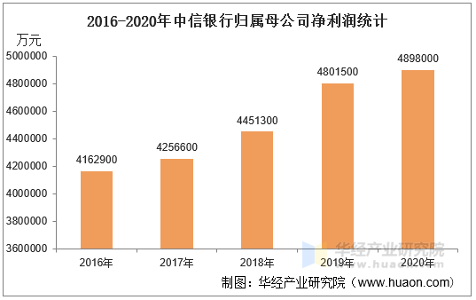 2016-2020年中信银行归属母公司净利润统计