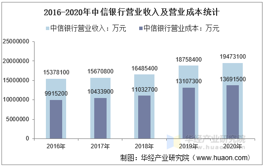 2016-2020年中信银行营业收入及营业成本统计
