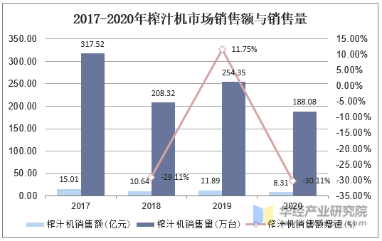 2017-2020年榨汁机市场销售额与销售量