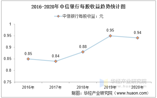 2016-2020年中信银行每股收益趋势统计图