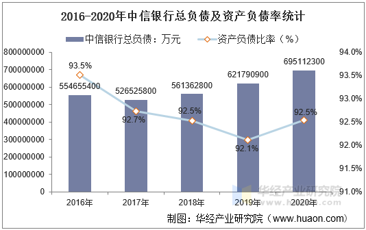 2016-2020年中信银行总负债及资产负债率统计