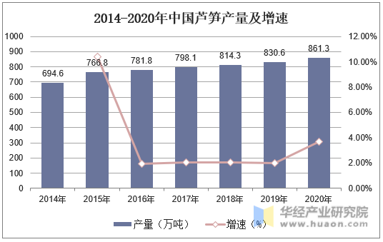 2014-2020年中国芦笋产量及增速