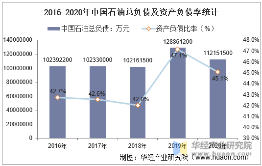 2016-2020年中国石油总负债及资产负债率统计