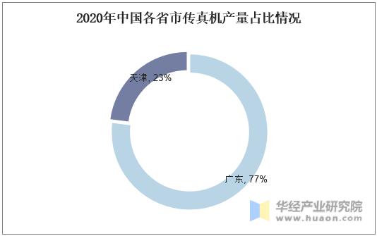2020年中国各省市传真机产量占比情况