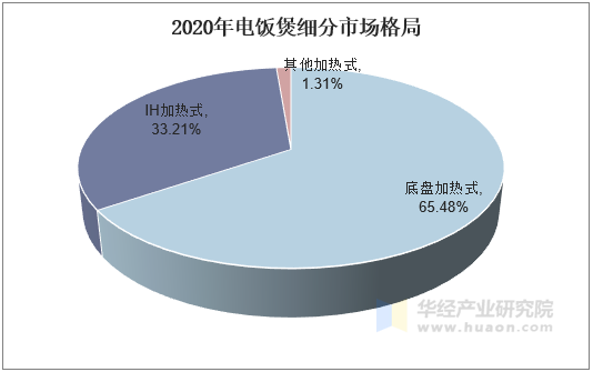 2020年电饭煲细分市场格局