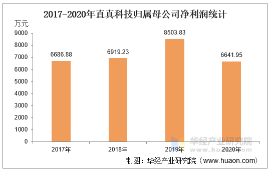 2017-2020年直真科技归属母公司净利润统计