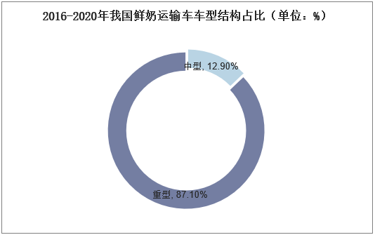 2016-2020年我国鲜奶运输车车型结构占比（单位：%）