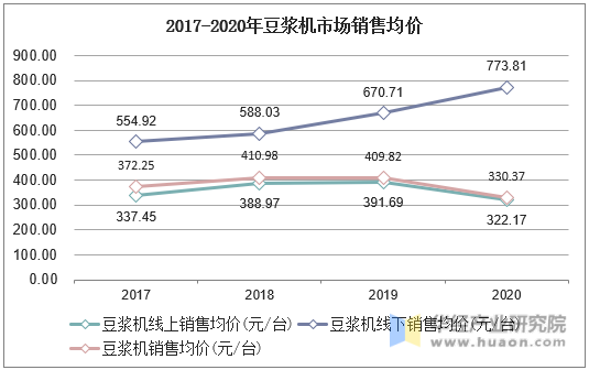 2017-2020年豆浆机市场销售均价