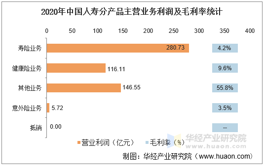 2020年中国人寿分产品主营业务利润及毛利率统计