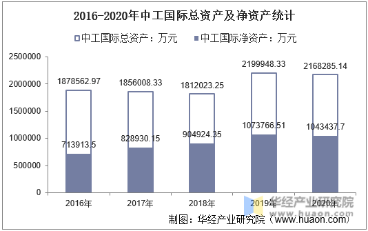 2016-2020年中工国际总资产及净资产统计